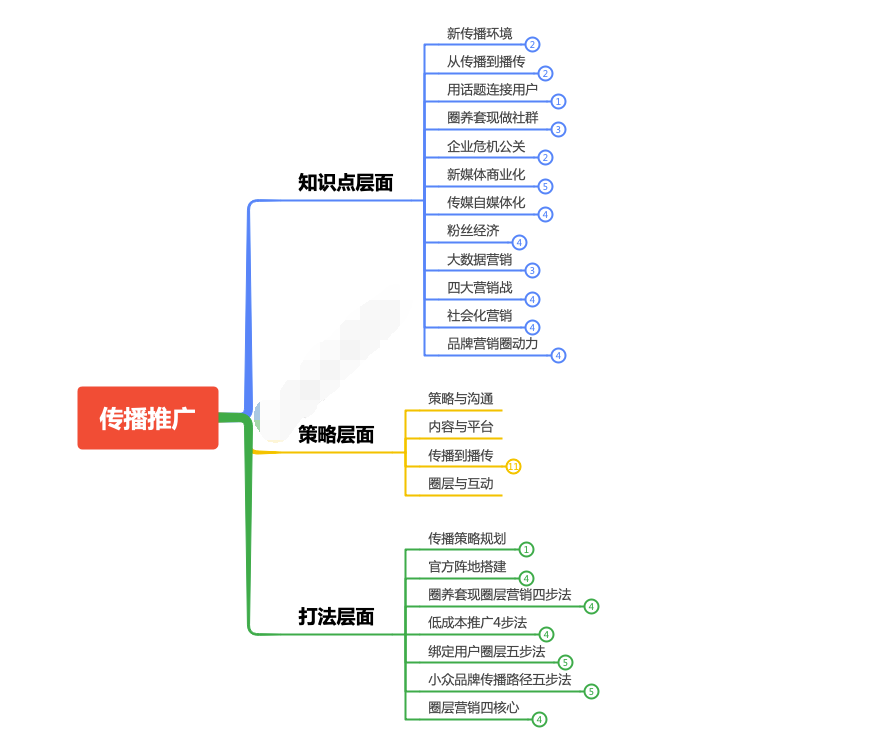 怎么做推廣營銷？2022年做好網(wǎng)絡(luò)營銷推廣的方法