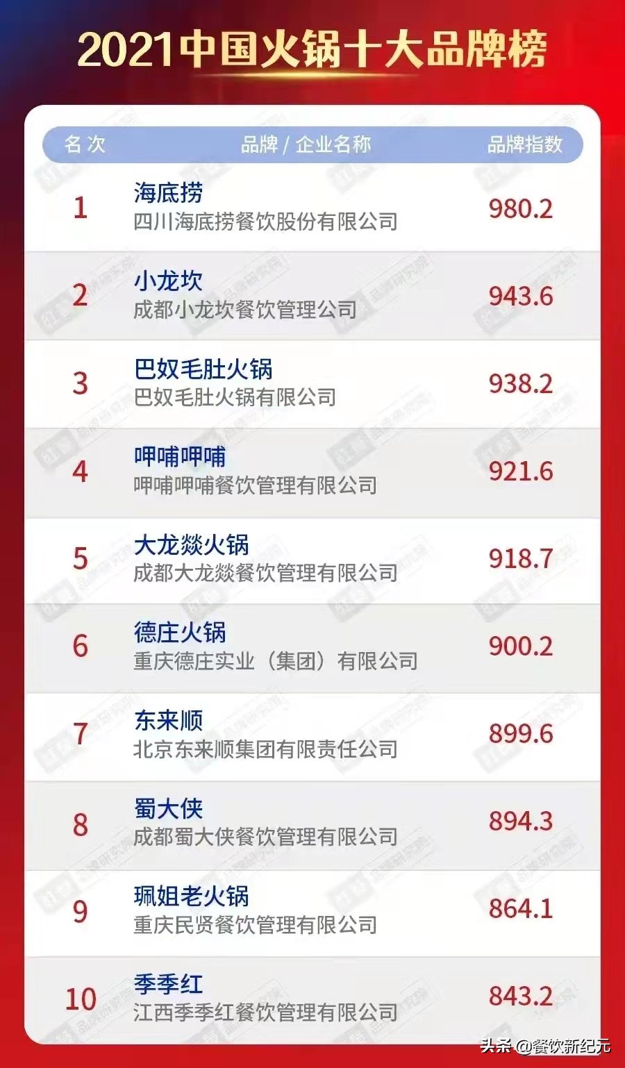全國(guó)火鍋連鎖店排名(中國(guó)十大火鍋連鎖品牌)