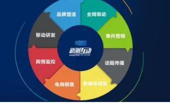 營(yíng)銷(xiāo)策劃都有哪些內(nèi)容